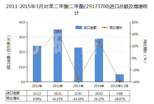 2011-2015年3月對苯二甲酸二甲酯(29173700)進(jìn)口總額及增速統(tǒng)計(jì)